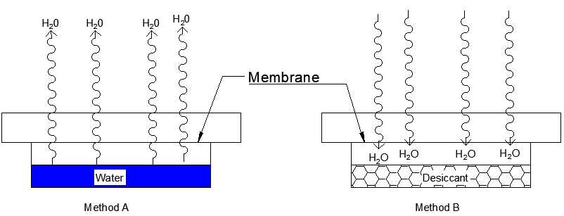 Analyzing Air Permeability - Vapor Barriers For Building Enclosure